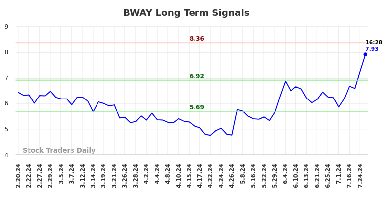 BWAY Long Term Analysis for August 18 2024