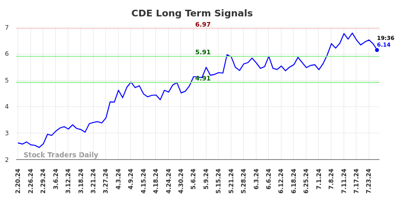 CDE Long Term Analysis for August 18 2024