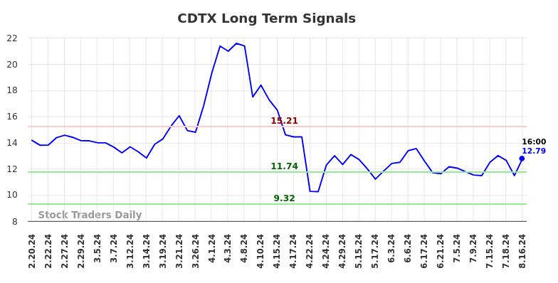 CDTX Long Term Analysis for August 18 2024