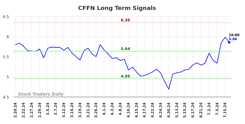 CFFN Long Term Analysis for August 18 2024