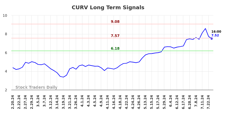 CURV Long Term Analysis for August 18 2024