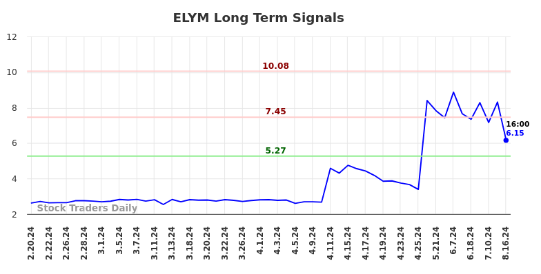 ELYM Long Term Analysis for August 18 2024 ELYM Long Term Analysis for August 18 2024