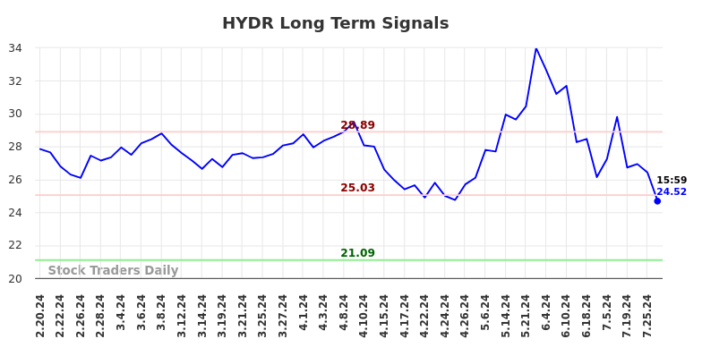 HYDR Long Term Analysis for August 18 2024