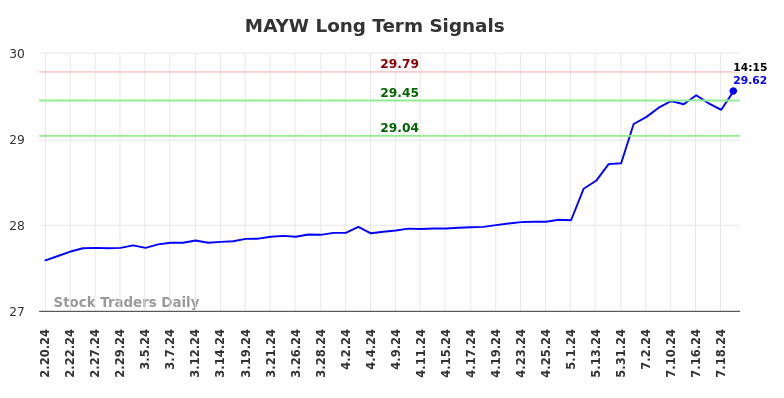 MAYW Long Term Analysis for August 18 2024