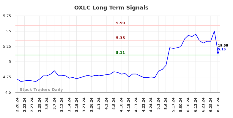 OXLC Long Term Analysis for August 18 2024 OXLC Long Term Analysis for August 18 2024