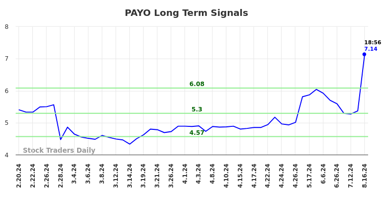 PAYO Long Term Analysis for August 18 2024