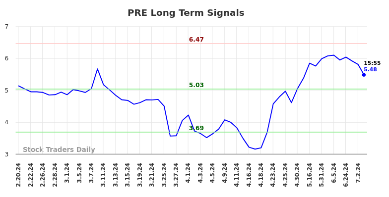 PRE Long Term Analysis for August 18 2024