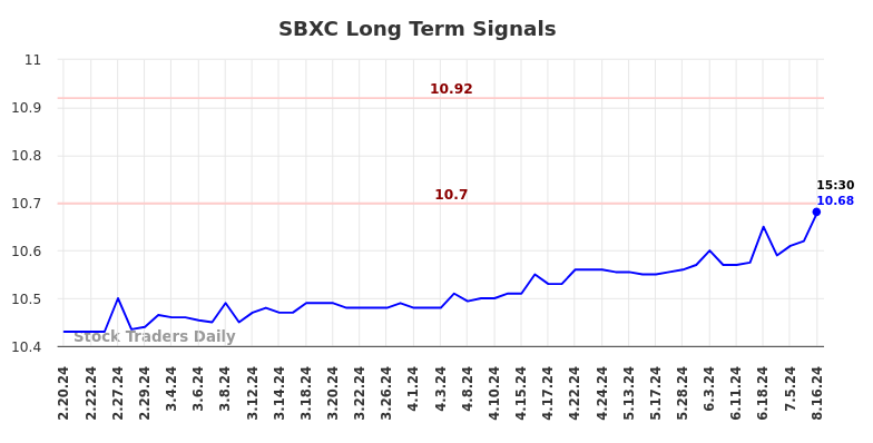 SBXC Long Term Analysis for August 18 2024