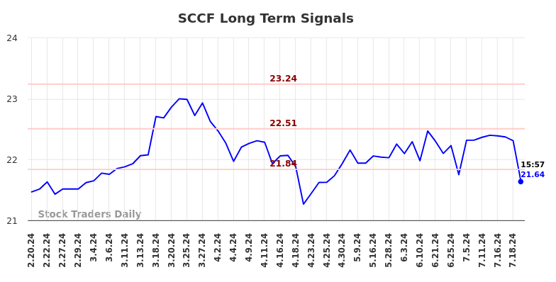 SCCF Long Term Analysis for August 18 2024