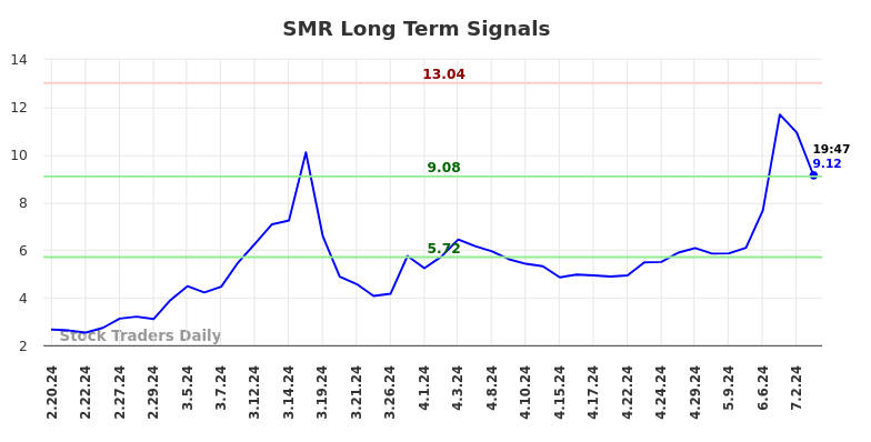 SMR Long Term Analysis for August 18 2024