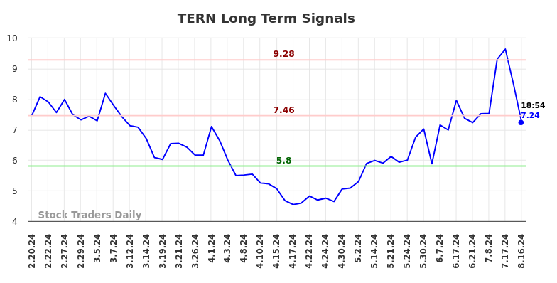 TERN Long Term Analysis for August 18 2024