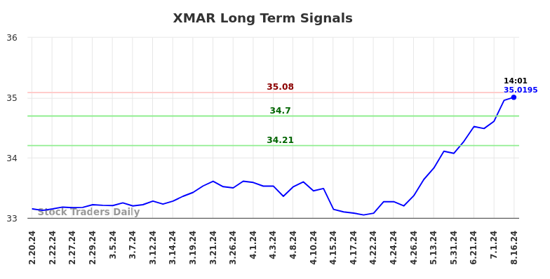 XMAR Long Term Analysis for August 18 2024