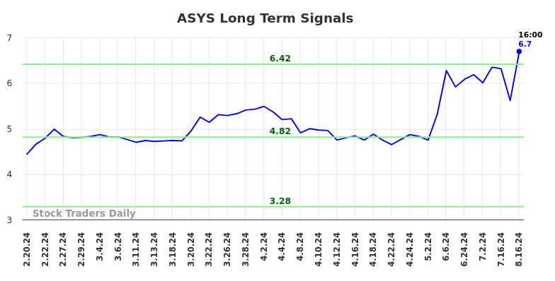 ASYS Long Term Analysis for August 18 2024