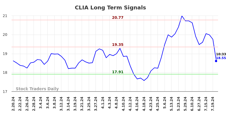 CLIA Long Term Analysis for August 18 2024