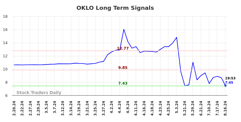 OKLO Long Term Analysis for August 18 2024