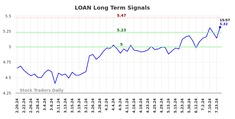 LOAN Long Term Analysis for August 18 2024