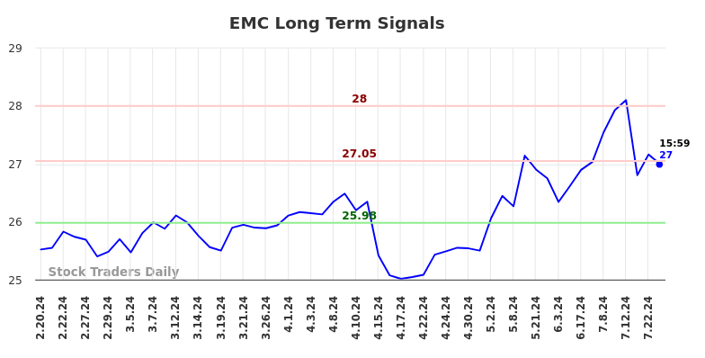 EMC Long Term Analysis for August 18 2024