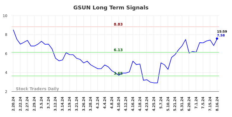GSUN Long Term Analysis for August 18 2024 GSUN Long Term Analysis for August 18 2024