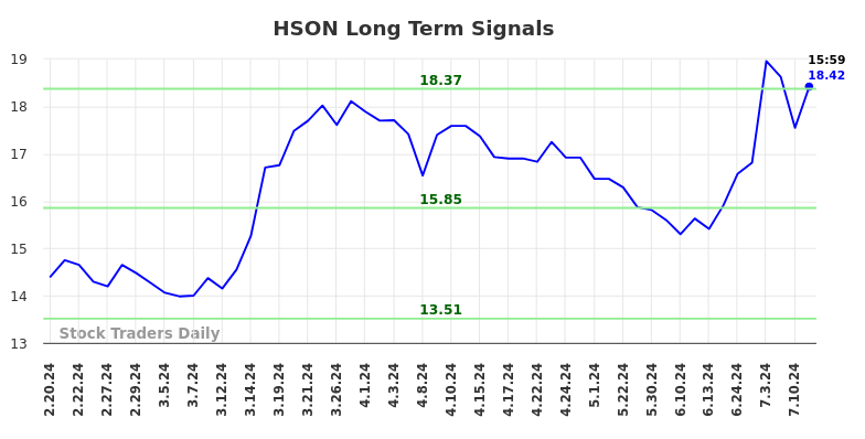 HSON Long Term Analysis for August 18 2024