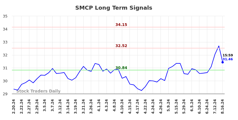 SMCP Long Term Analysis for August 18 2024 SMCP Long Term Analysis for August 18 2024
