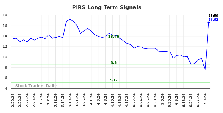 PIRS Long Term Analysis for August 18 2024 PIRS Long Term Analysis for August 18 2024