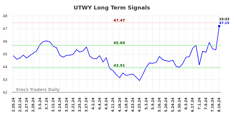 UTWY Long Term Analysis for August 18 2024