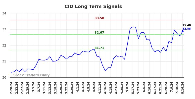 CID Long Term Analysis for August 18 2024