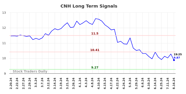 CNH Long Term Analysis for August 18 2024