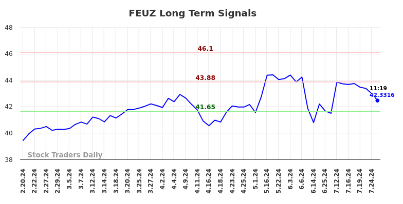 FEUZ Long Term Analysis for August 18 2024