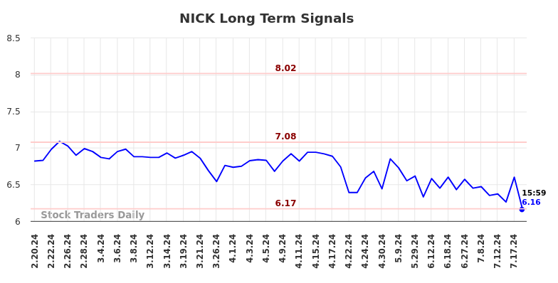 NICK Long Term Analysis for August 18 2024