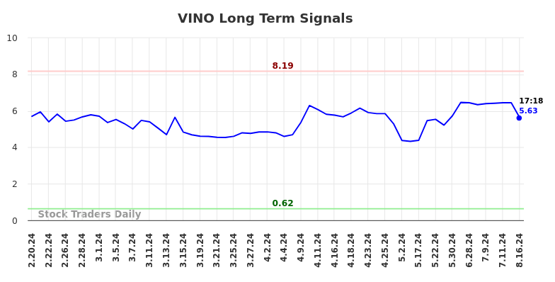 VINO Long Term Analysis for August 18 2024