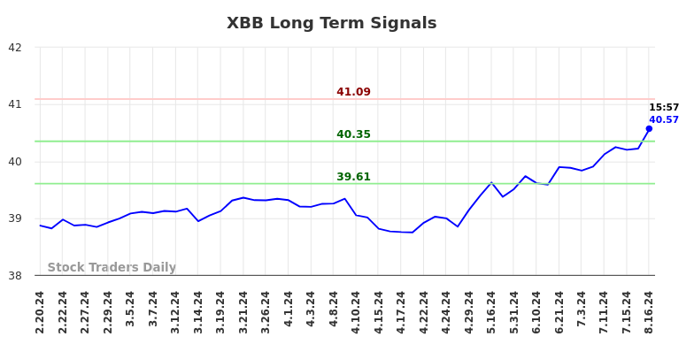 XBB Long Term Analysis for August 18 2024