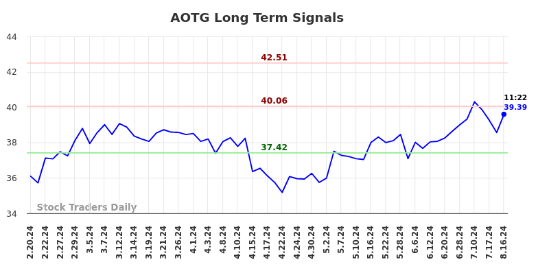 AOTG Long Term Analysis for August 18 2024