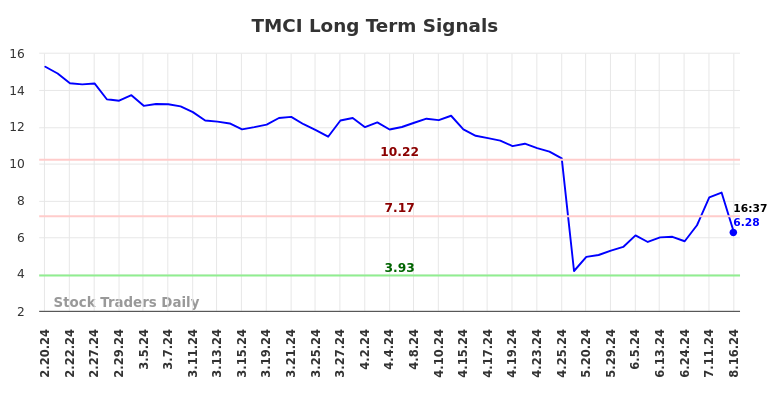 TMCI Long Term Analysis for August 18 2024