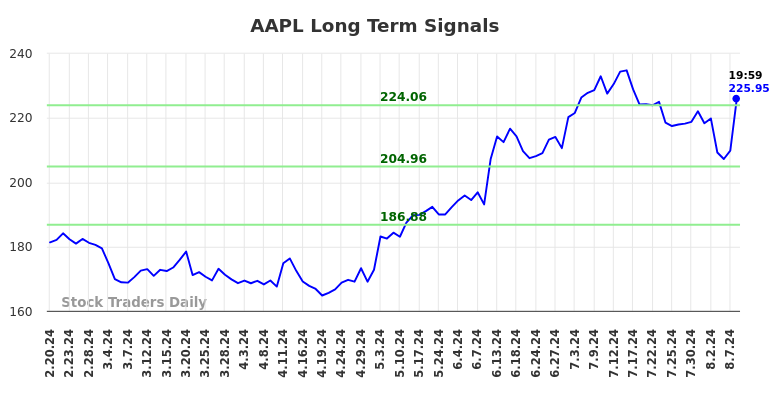 AAPL Long Term Analysis for August 18 2024