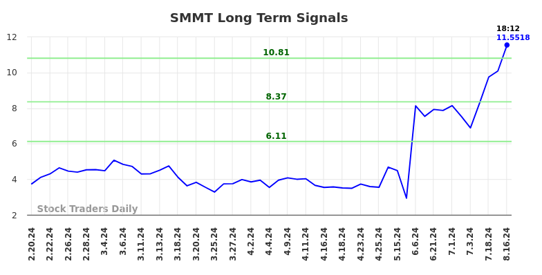 SMMT Long Term Analysis for August 18 2024