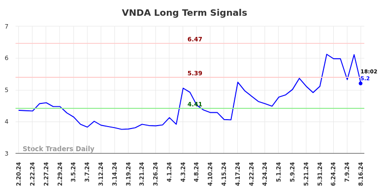 VNDA Long Term Analysis for August 18 2024