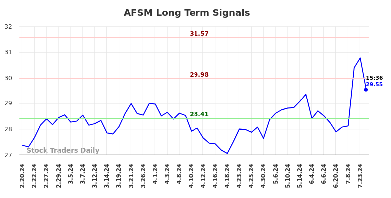 AFSM Long Term Analysis for August 18 2024