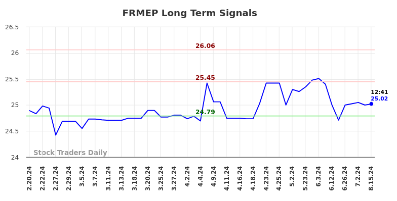 FRMEP Long Term Analysis for August 18 2024