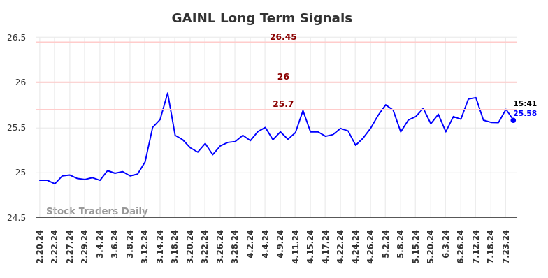 GAINL Long Term Analysis for August 18 2024