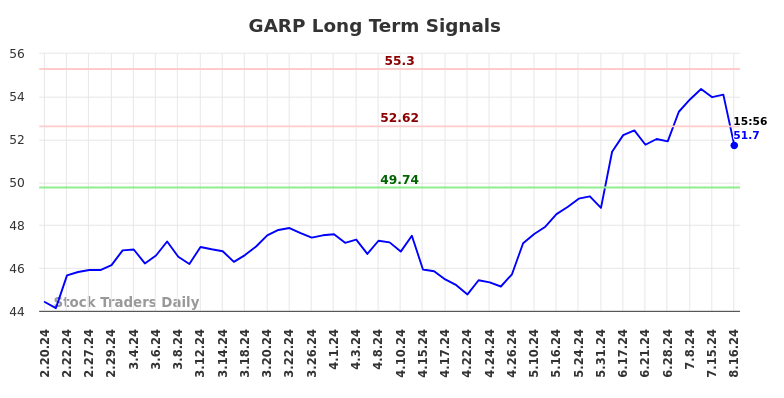 GARP Long Term Analysis for August 18 2024