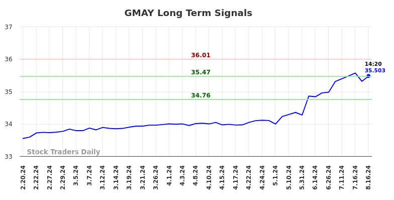 GMAY Long Term Analysis for August 18 2024