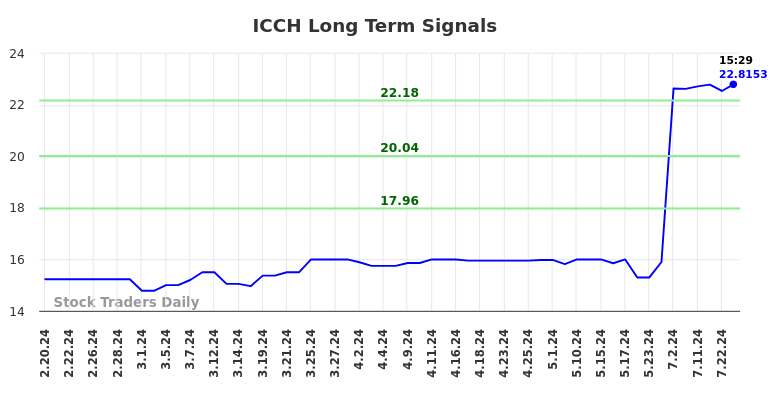 ICCH Long Term Analysis for August 18 2024