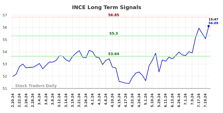 INCE Long Term Analysis for August 18 2024