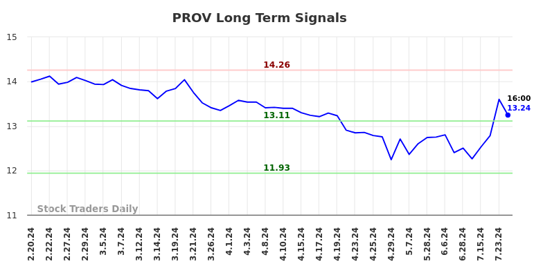 PROV Long Term Analysis for August 18 2024