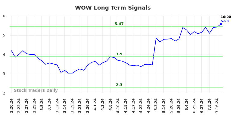 WOW Long Term Analysis for August 18 2024 WOW Long Term Analysis for August 18 2024