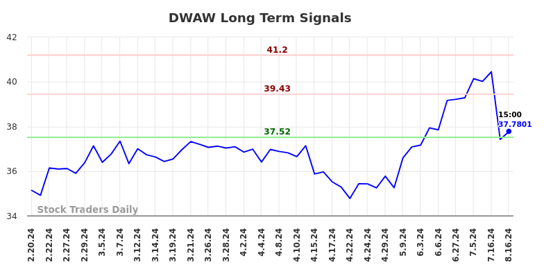 DWAW Long Term Analysis for August 18 2024