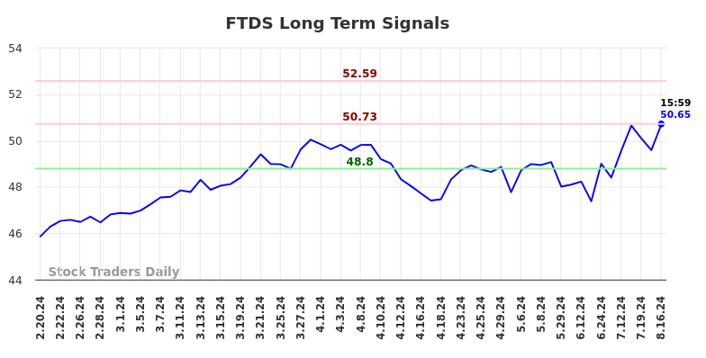 FTDS Long Term Analysis for August 18 2024 FTDS Long Term Analysis for August 18 2024