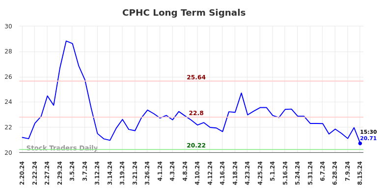 CPHC Long Term Analysis for August 18 2024