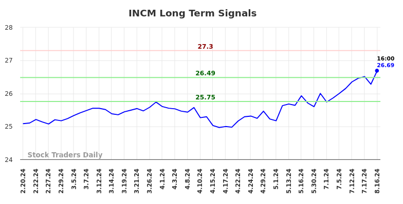 INCM Long Term Analysis for August 18 2024